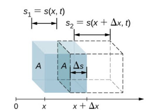Sound intensity, pressure, and decibels
